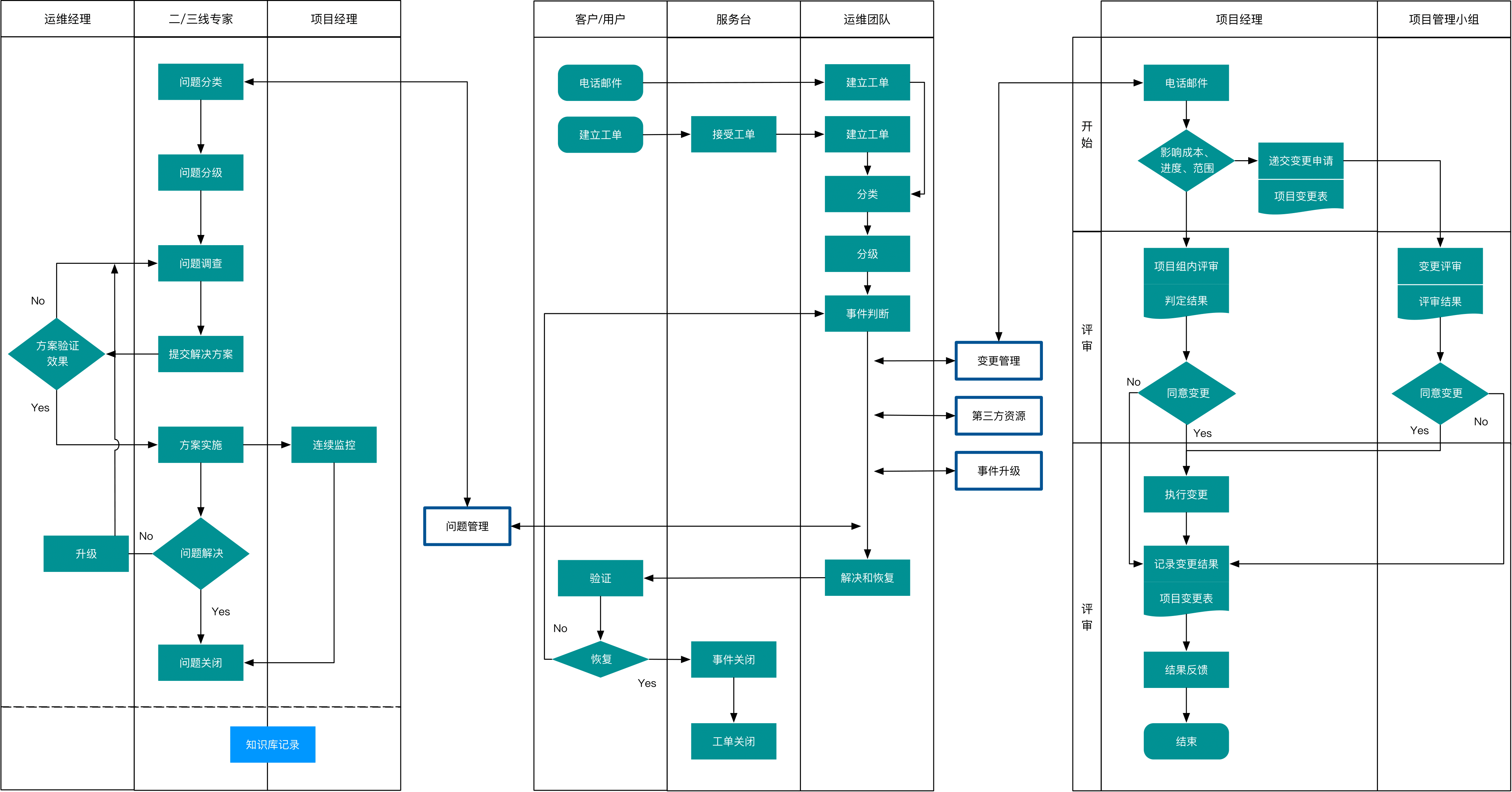 運維管理(lǐ)服務流程